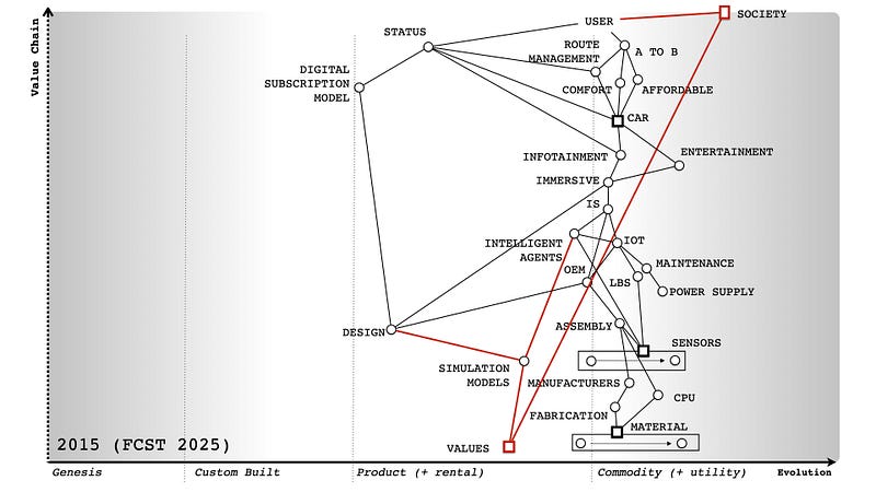 Figure 8— Embedding values through the simulation models / training data.