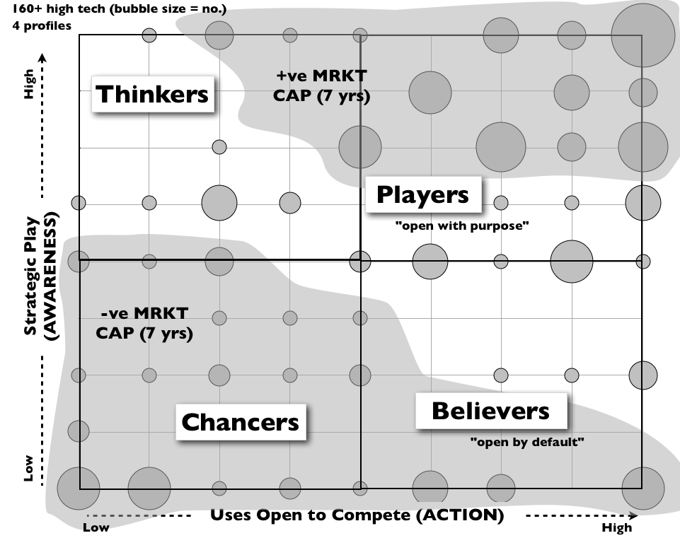 Figure 1 - Strategic Play vs Use of Open as a means of changing mark