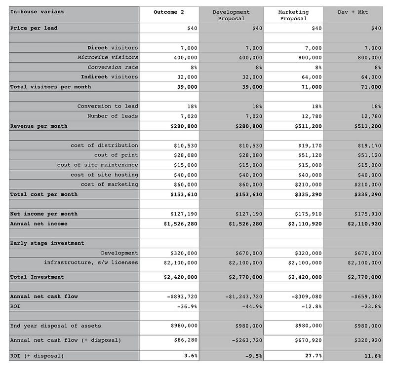 Figure 211 — Financial Impact on in-house variant