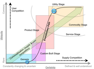 Figure from Ten graphs on organisational warfare