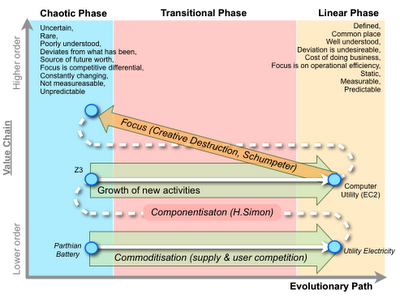 Figure from Ten graphs on organisational warfare