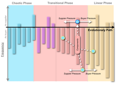 Figure from Ten graphs on organisational warfare