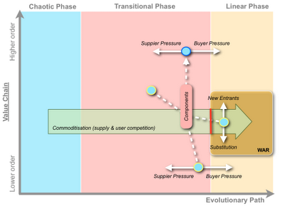 Figure from Ten graphs on organisational warfare