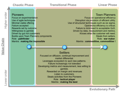 Figure from Ten graphs on organisational warfare