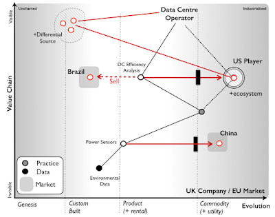 Figure 5 - Change of sensors