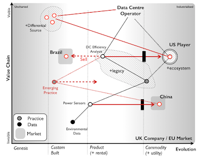 Figure 6 - Co-evolution