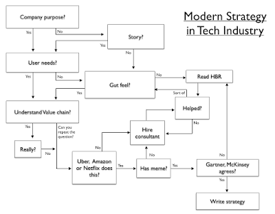 Figure 2 - Your strategy process