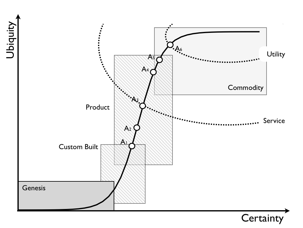 Figure 2 - Evolution of A1 to A6