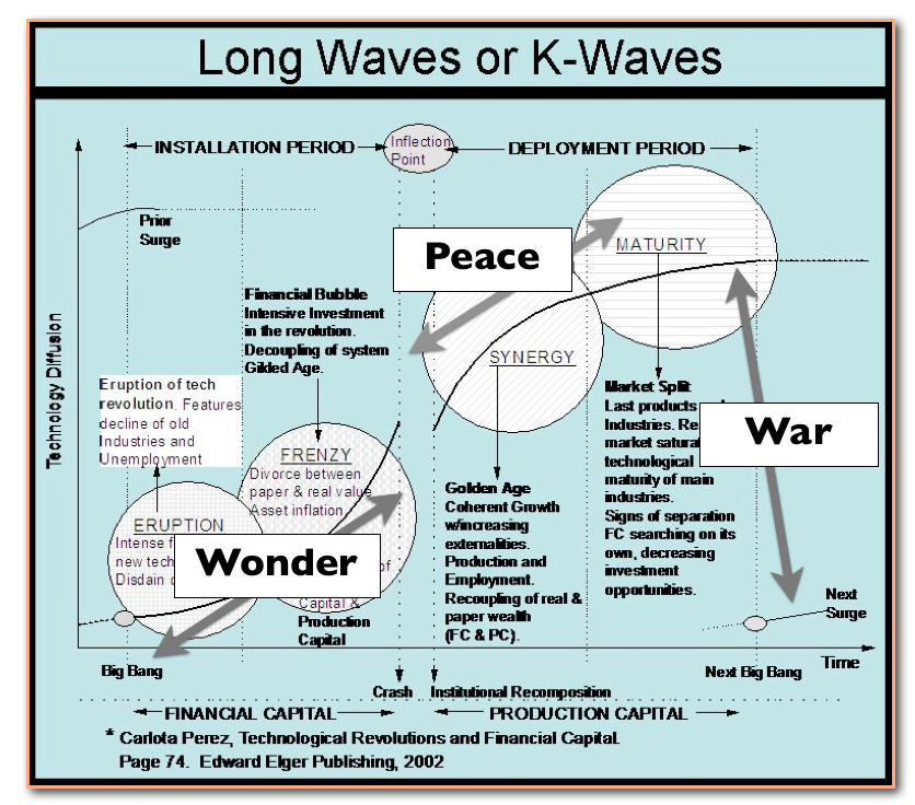 Figure 7 - Peace, War and Wonder at a Macro-economic scale