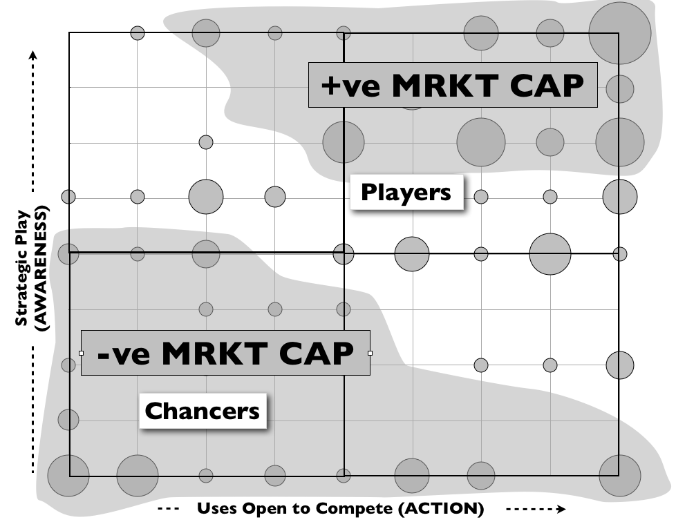 Figure 8 - Strategic Play and effect on Market Cap over a 7 yr perio