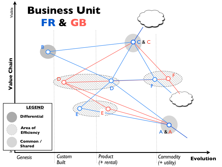 Figure 6 - Comparison between different business units for the same