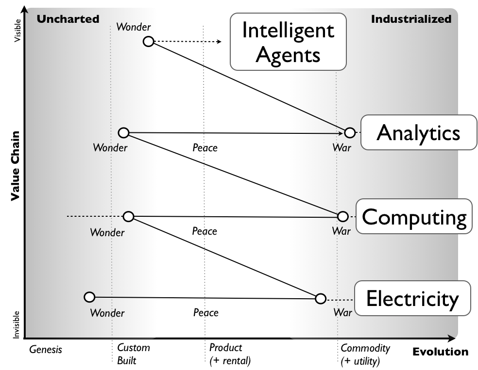 Figure 1 - A repeating cycle (2007-2008 research)