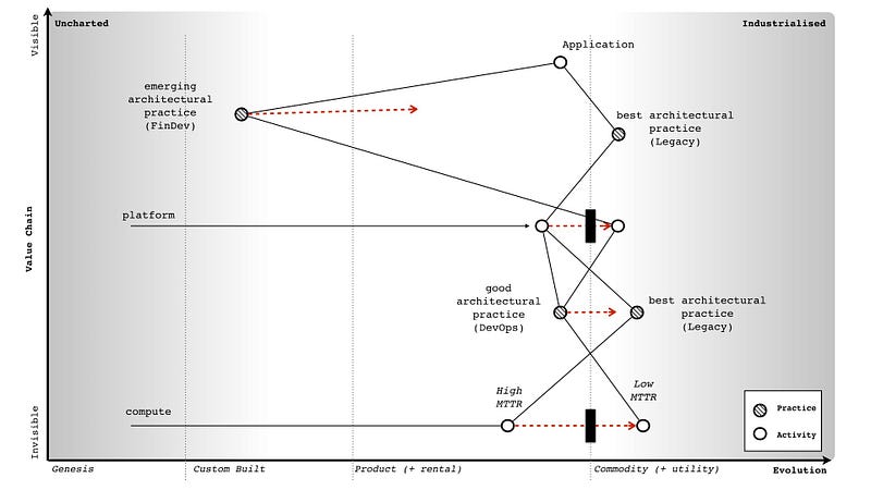 Figure 218 — Change of Compute and Platform
