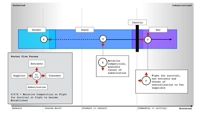Figure 222 — Porter’s forces and evolution