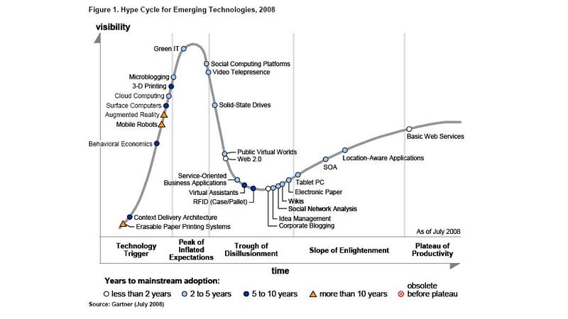 Figure 227 — Gartner emerging technologies, 2008