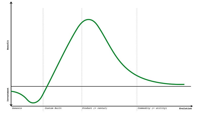Figure 229 — A benefit curve for differential value