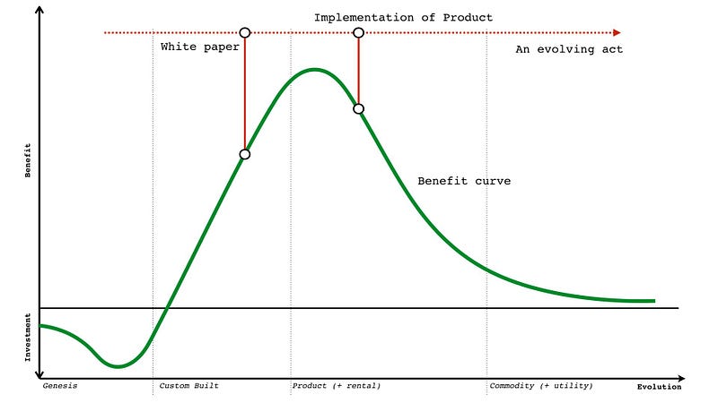 Figure 230 — Changing benefit with evolution and implementation