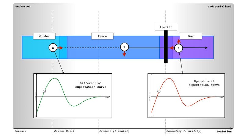 Figure 232 — Evolution of an act on differential and operational