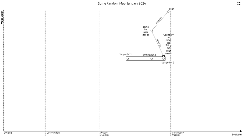 A basic map of user with needs and multiple solutions to that need
