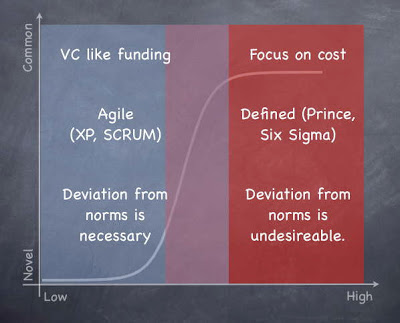 Figure 4 - Effective methods for dealing with an activity at differ