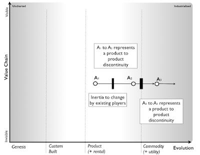 Figure 1 - Evolution
