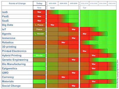 Figure 3 - Points of change
