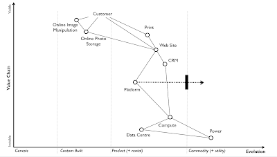 Figure 7 - A Wardley Map