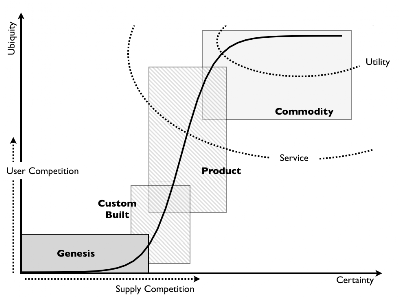 Figure 1 - Evolution