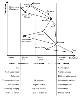 Figure 3 - Example company map and change of characteristics as acti
