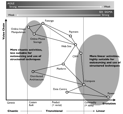 Figure 4 - Different Techniques are needed at different stages of Ev
