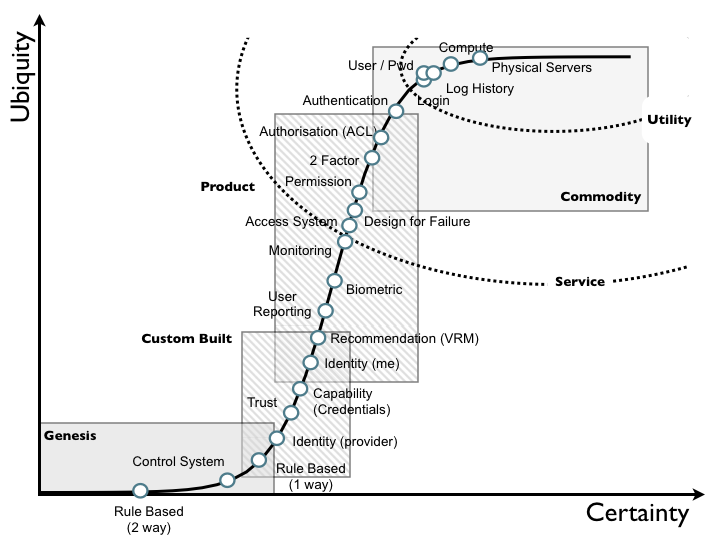 Figure 3 - The components on the Figure 1 map on the evolution curve