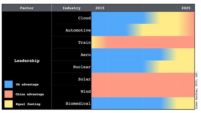 Figure 1 — Comparison China vs US, 2015.