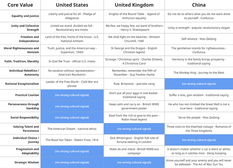 Figure 4— Stories and Values
