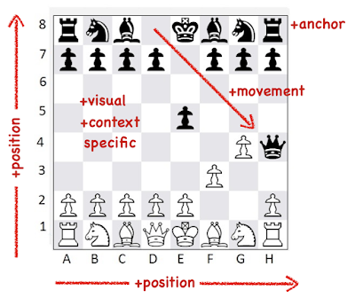 Figure from Why most businesses aren't playing chess and aren't generals.
