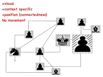 Figure from Why most businesses aren't playing chess and aren't generals.