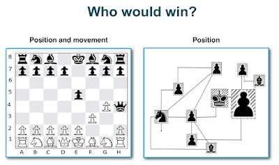 Figure from Why most businesses aren't playing chess and aren't generals.