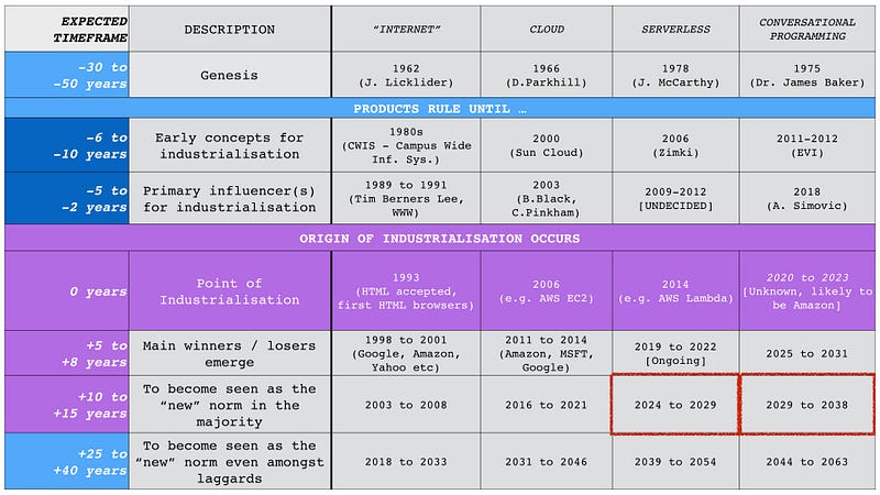 Figure 1 — prediction on conversational programming, 2019